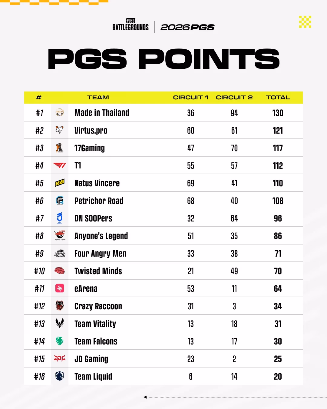 shanghais-double-point-circus-why-pgs-circuit-3-is-absolute-pubg-chaos-image-1