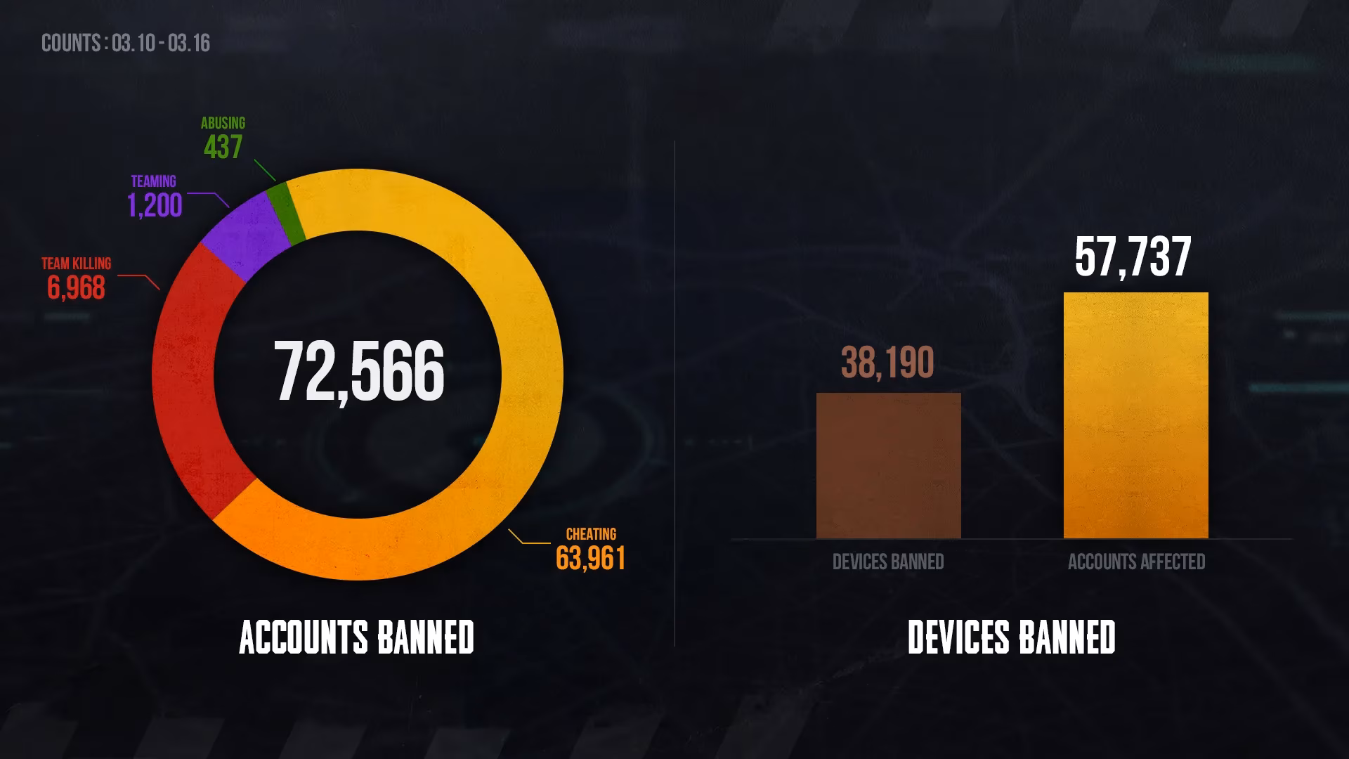 the-quiet-ritual-of-pubg-s-weekly-ban-list-and-the-fight-for-fair-play-image-0