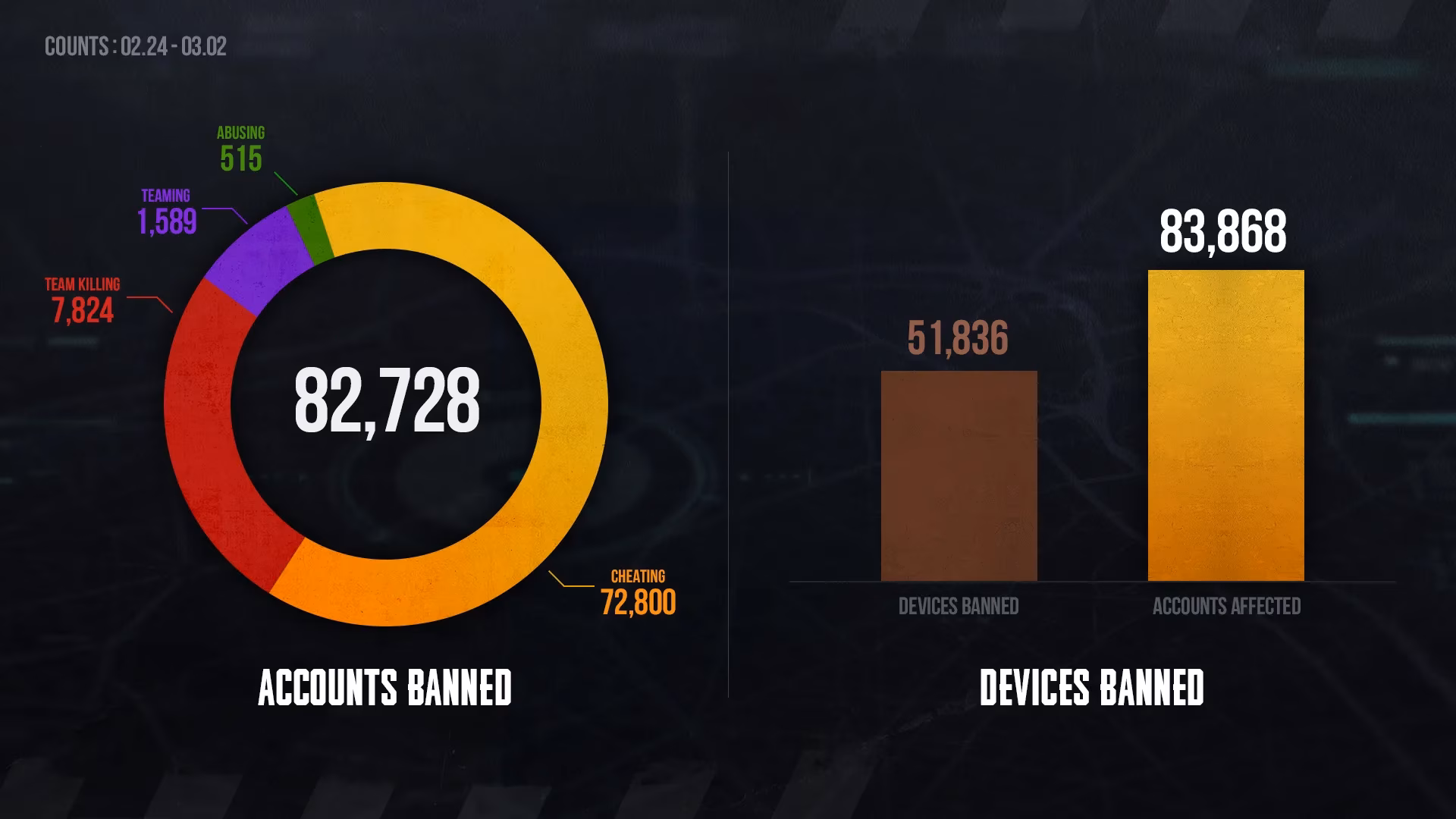 pubg-weekly-banned-players-report-and-anti-cheat-enforcement-image-0