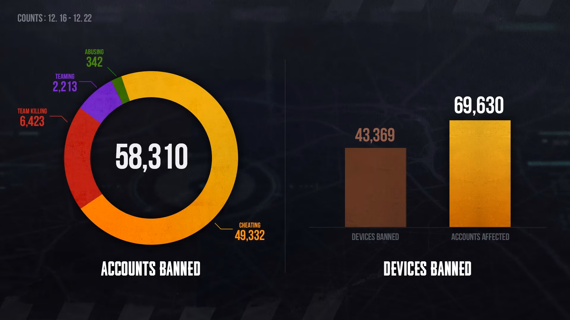 a-regular-player-s-view-on-pubg-weekly-ban-reports-image-0