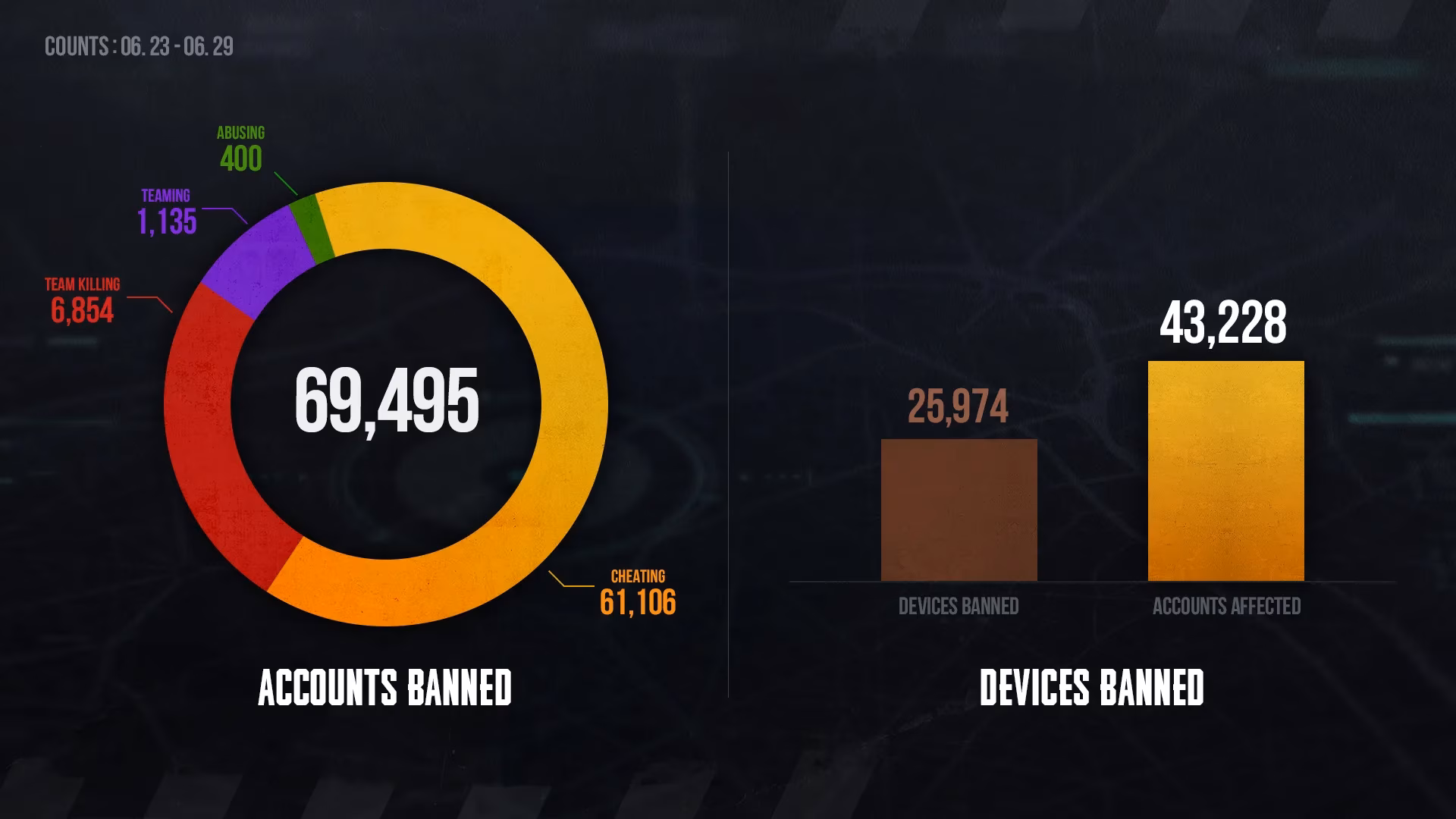 pubg-anti-cheat-team-releases-weekly-permanent-ban-report-and-safety-guidance-image-0