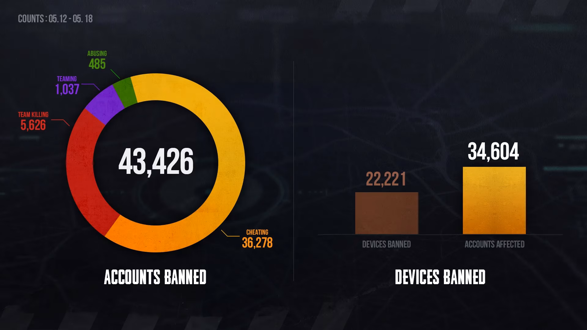 pubg-weekly-ban-list-permanent-penalties-and-anti-cheat-transparency-image-0