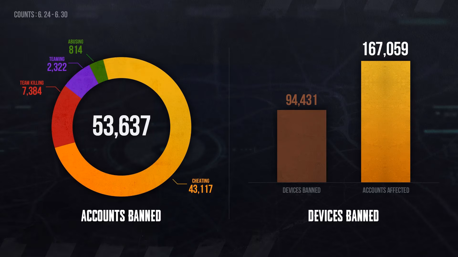 pubg-weekly-anti-cheat-report-latest-banned-players-list-image-0